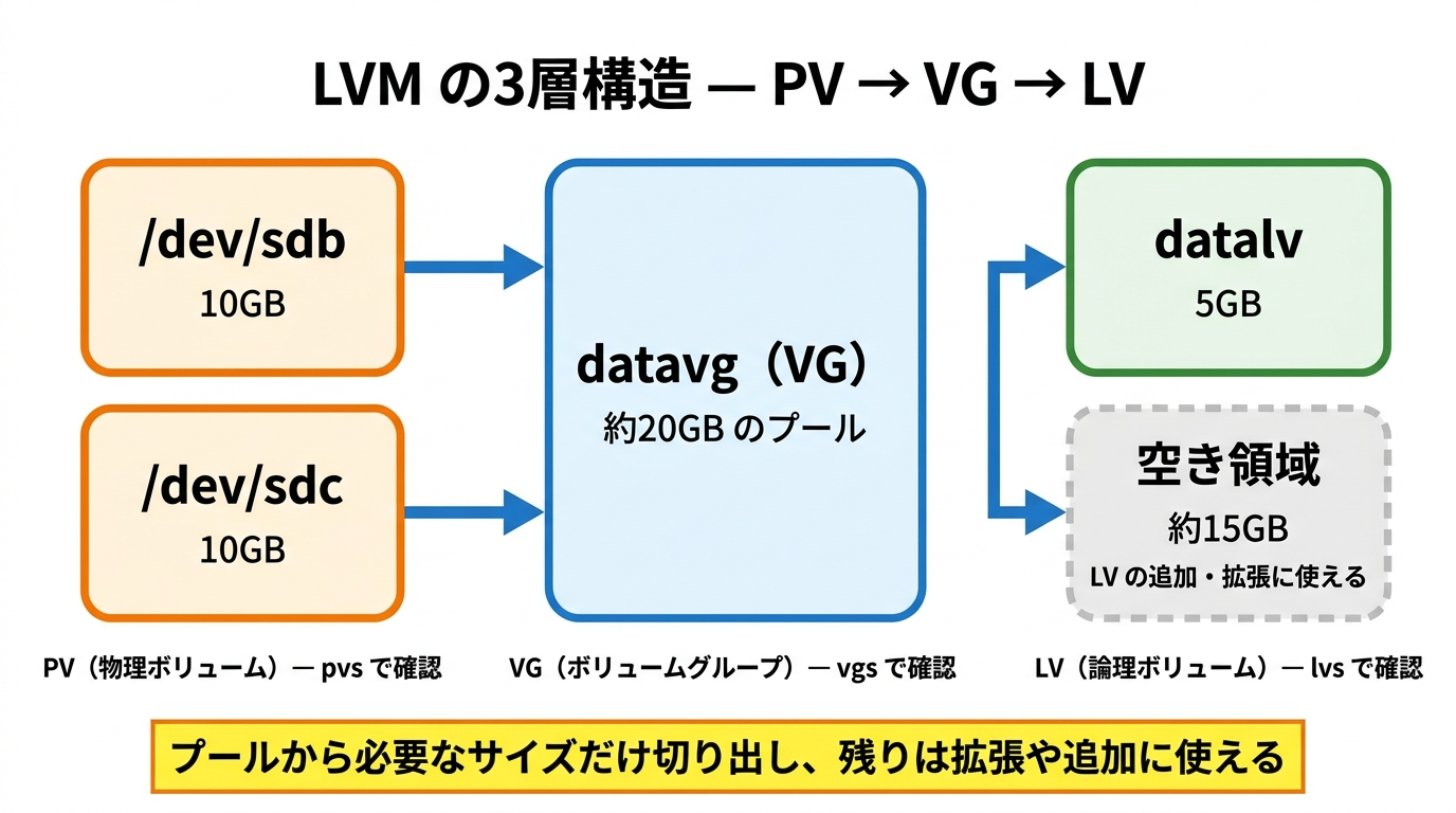 LVMの3層構造。物理ディスクsdb（10GB）とsdc（10GB）をPVとして登録し、datavgというVG（約20GB）にまとめる。そのVGからdatalv（5GB）を切り出し、残り約15GBは空き領域として追加のLV作成や既存LVの拡張に使える