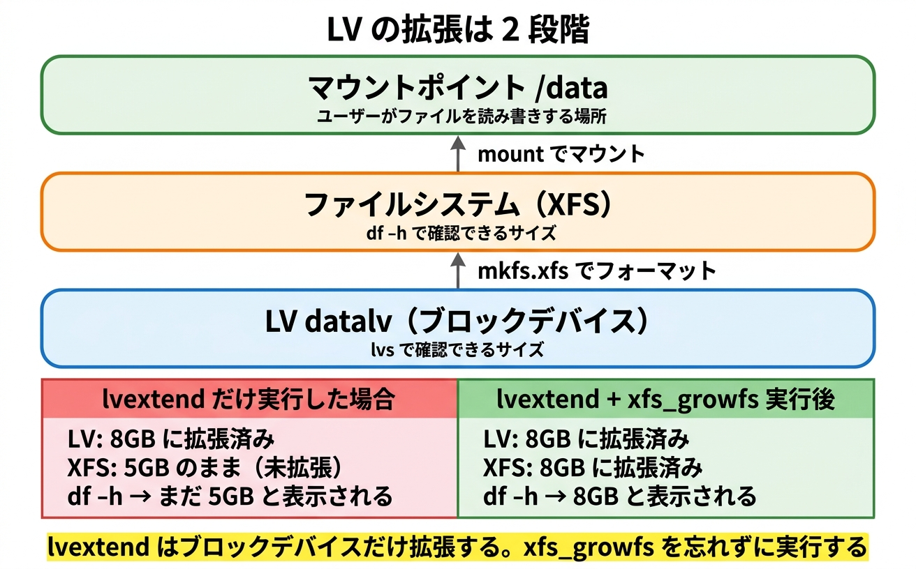 LVの拡張は2段階。まずlvextendでLV（ブロックデバイス）を5GBから8GBに拡張し、次にxfs_growfsでファイルシステムを8GBに拡張する。lvextendだけではファイルシステムは5GBのままで、df -hで確認すると容量が増えていない