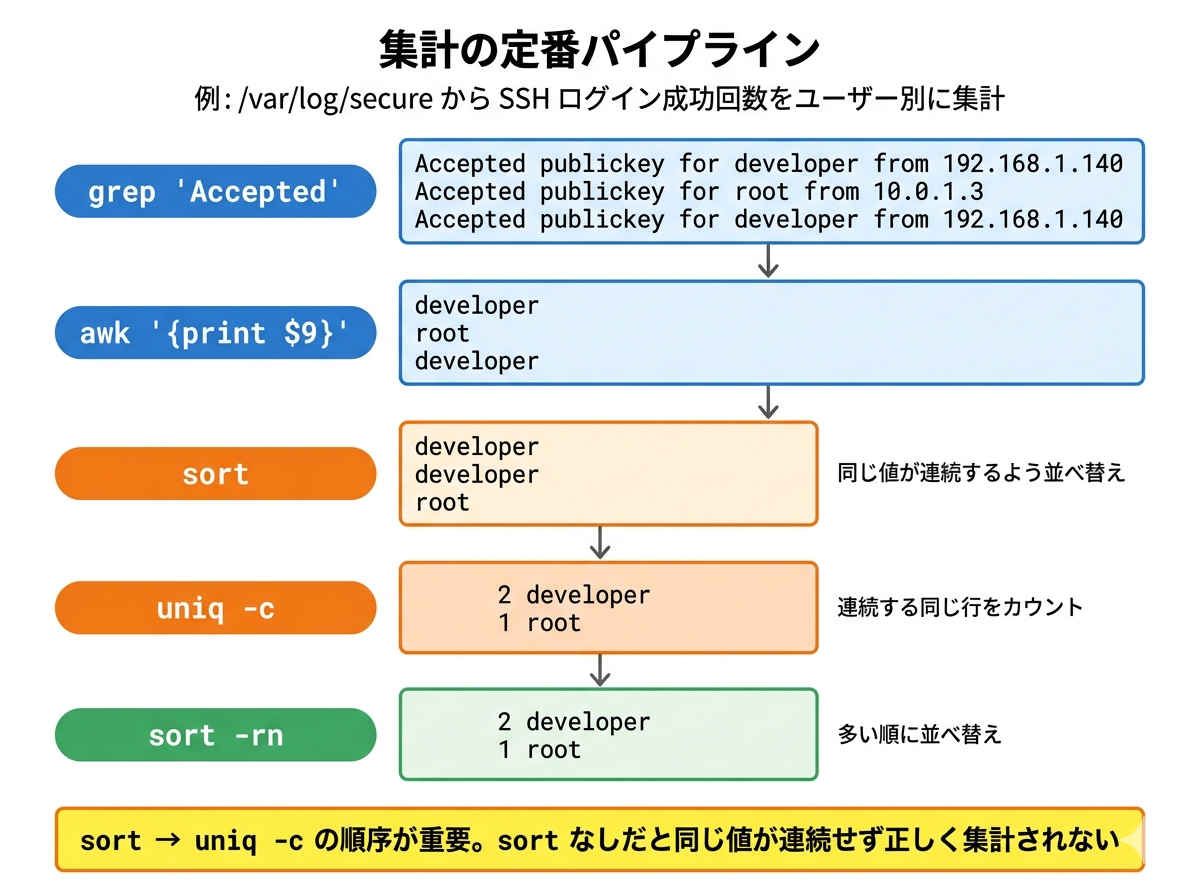 集計の定番パイプラインのデータ変換フロー。grep でキーワード行を抽出し、awk でユーザー名列だけを取り出し、sort でアルファベット順に並べ、uniq -c で連続する同じ行を数え、sort -rn で多い順に並べ替える。各段階の出力例を示す