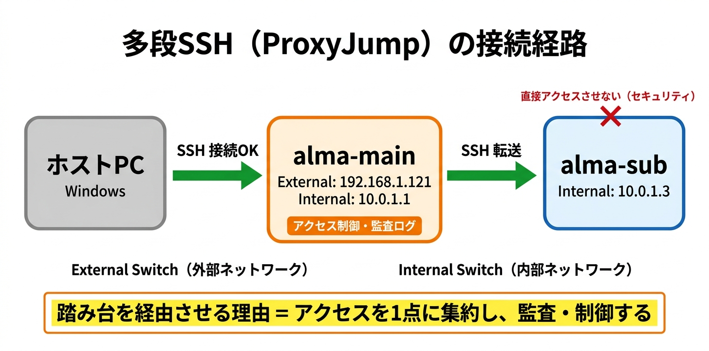 多段SSH（ProxyJump）の経路。ホストPCはExternal Switch経由でalma-main（192.168.1.121）に接続できるが、alma-subのInternal IP（10.0.1.3）には直接アクセスさせない設計。ProxyJumpを使いalma-mainを踏み台として経由することで、アクセスを1点に集約し監査・制御する