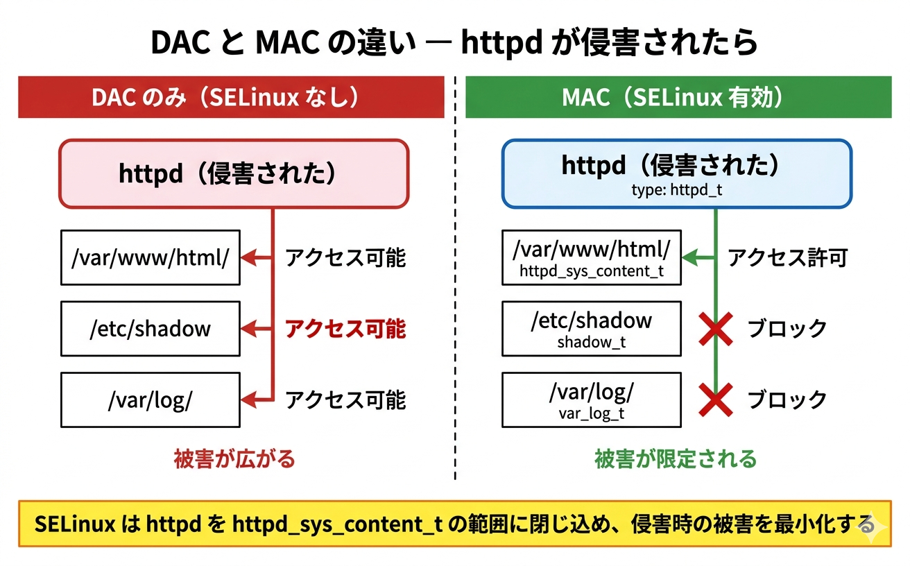 DACとMACの違い。DAC（SELinuxなし）ではhttpdが侵害されると/etc/shadowや/var/log等あらゆるファイルにアクセスできてしまう。MAC（SELinux有効）ではhttpdはhttpd_sys_content_tのファイルにしかアクセスできず、/etc/shadowへのアクセスはブロックされる