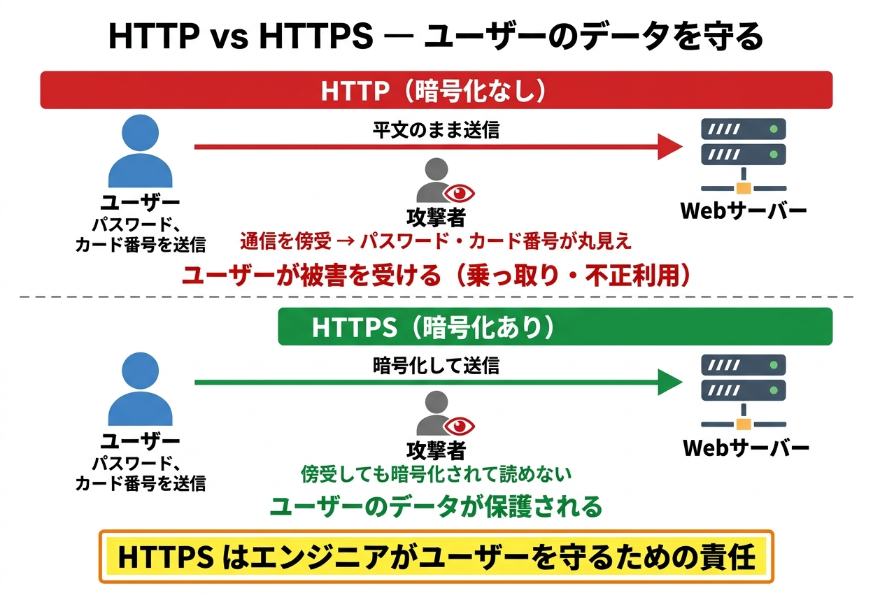 HTTPとHTTPSの違い。HTTPではユーザーが送信したパスワードやカード番号が平文でネットワークを流れ、攻撃者に盗まれる。HTTPSでは通信が暗号化され、攻撃者が傍受しても内容を読めない。被害を受けるのはユーザーであり、HTTPSはエンジニアがユーザーを守るための責任