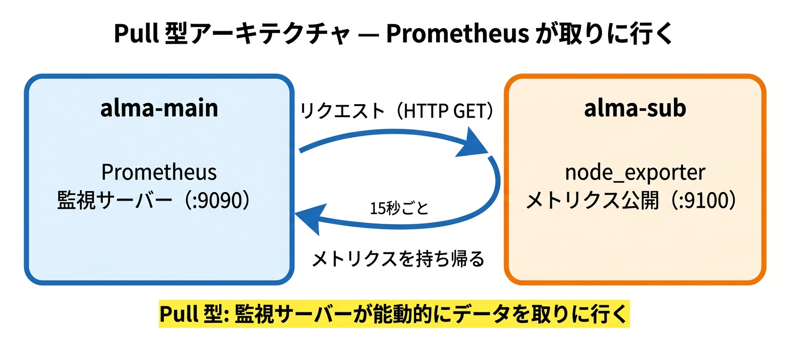 Prometheus の Pull 型アーキテクチャ。alma-main 上の Prometheus が15秒ごとに HTTP GET で alma-sub 上の node_exporter(ポート9100)からメトリクスを取得する。監視サーバー側が能動的にデータを取りに行く設計
