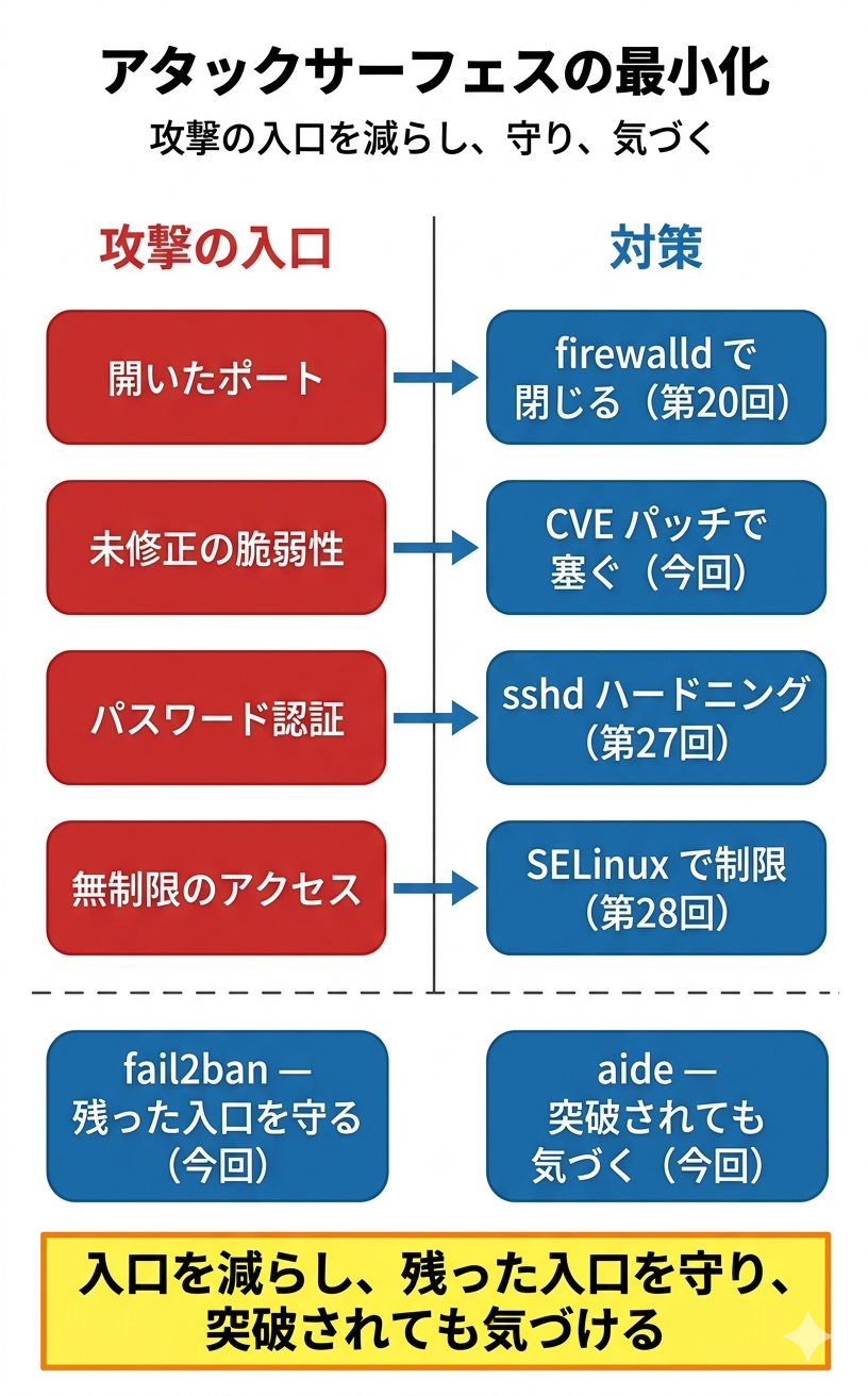 アタックサーフェスの最小化。左列に攻撃の入口(開いたポート、未修正の脆弱性、パスワード認証、無制限のアクセス)、右列に対策(firewalld、CVEパッチ、sshdハードニング、SELinux)を対比。さらにfail2banで攻撃を緩和し、aideで侵入を検知する