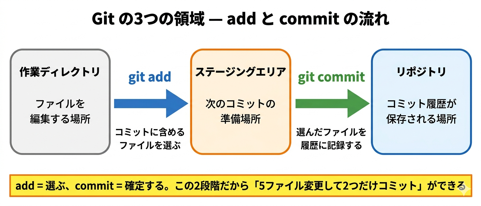 Gitの3領域モデル。作業ディレクトリでファイルを編集し、git addでステージングエリアに登録し、git commitでリポジトリに記録する。addはコミットに含めるファイルを選ぶ操作、commitは選んだファイルを履歴に確定する操作