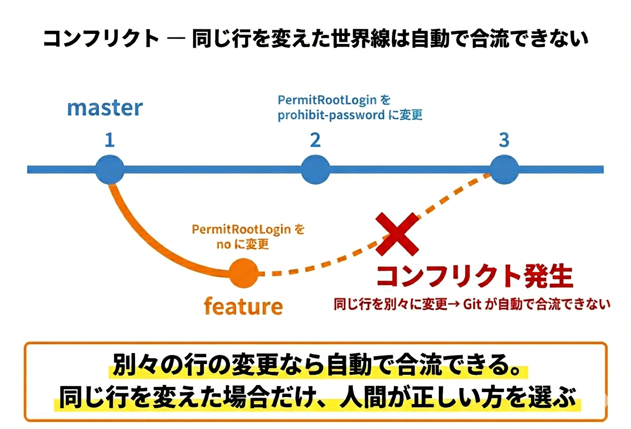 Gitのコンフリクト発生メカニズム。masterブランチとfeatureブランチが同じファイルの同じ行を別々に変更した場合、マージ時にGitが自動判断できず停止する。Gitはコンフリクト箇所をマーカーで示し、人間がどちらを採用するか判断して解決する
