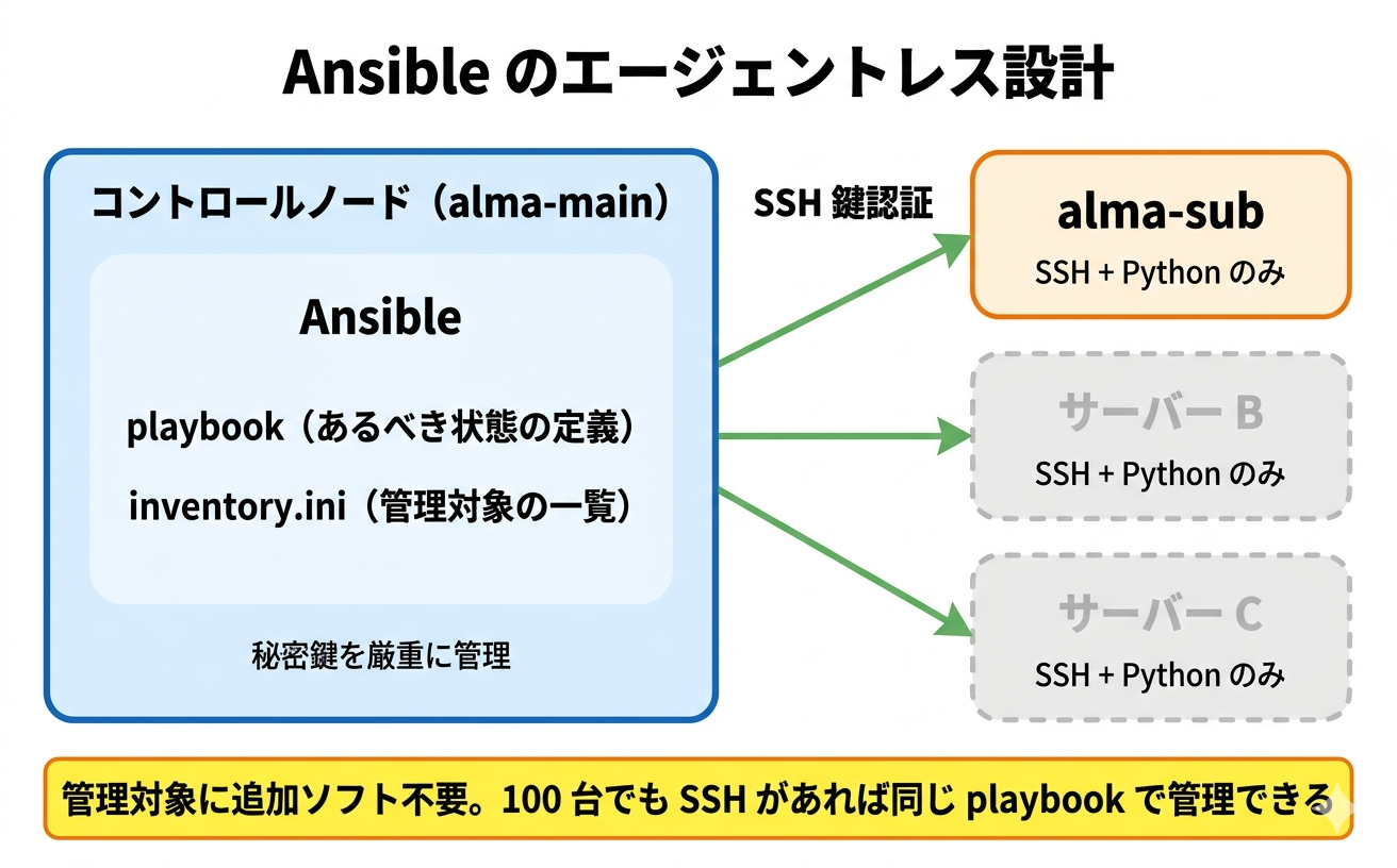 Ansibleのエージェントレス設計。コントロールノード（alma-main）にAnsible・playbook・inventoryと秘密鍵を配置し、SSH鍵認証で複数の管理対象ノードを操作する。管理対象にはAnsibleのインストールが不要で、SSHとPythonがあれば動作する。100台でも同じplaybookで管理できる
