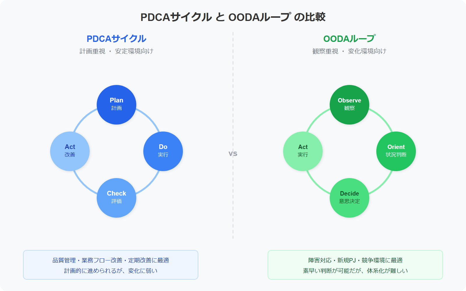 PDCAサイクルとOODAループの比較図。PDCAは計画重視で安定環境向け、OODAは観察重視で変化環境向け。