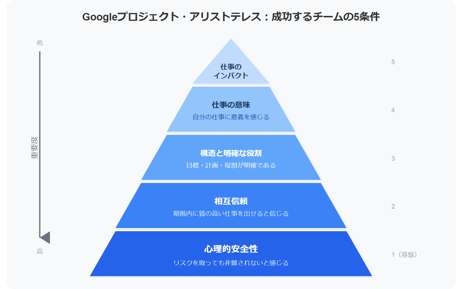 Googleプロジェクト・アリストテレスの5条件ピラミッド図。土台の心理的安全性が最も重要で、相互信頼、構造と明確な役割、仕事の意味、仕事のインパクトと続く。