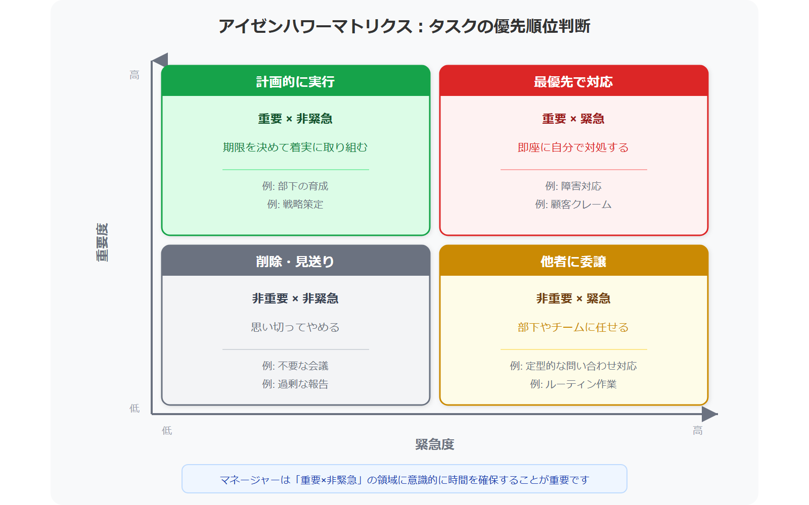 アイゼンハワーマトリクス。重要度と緊急度の2軸で4象限に分類し、最優先で対応、計画的に実行、他者に委譲、削除・見送りを判断する。