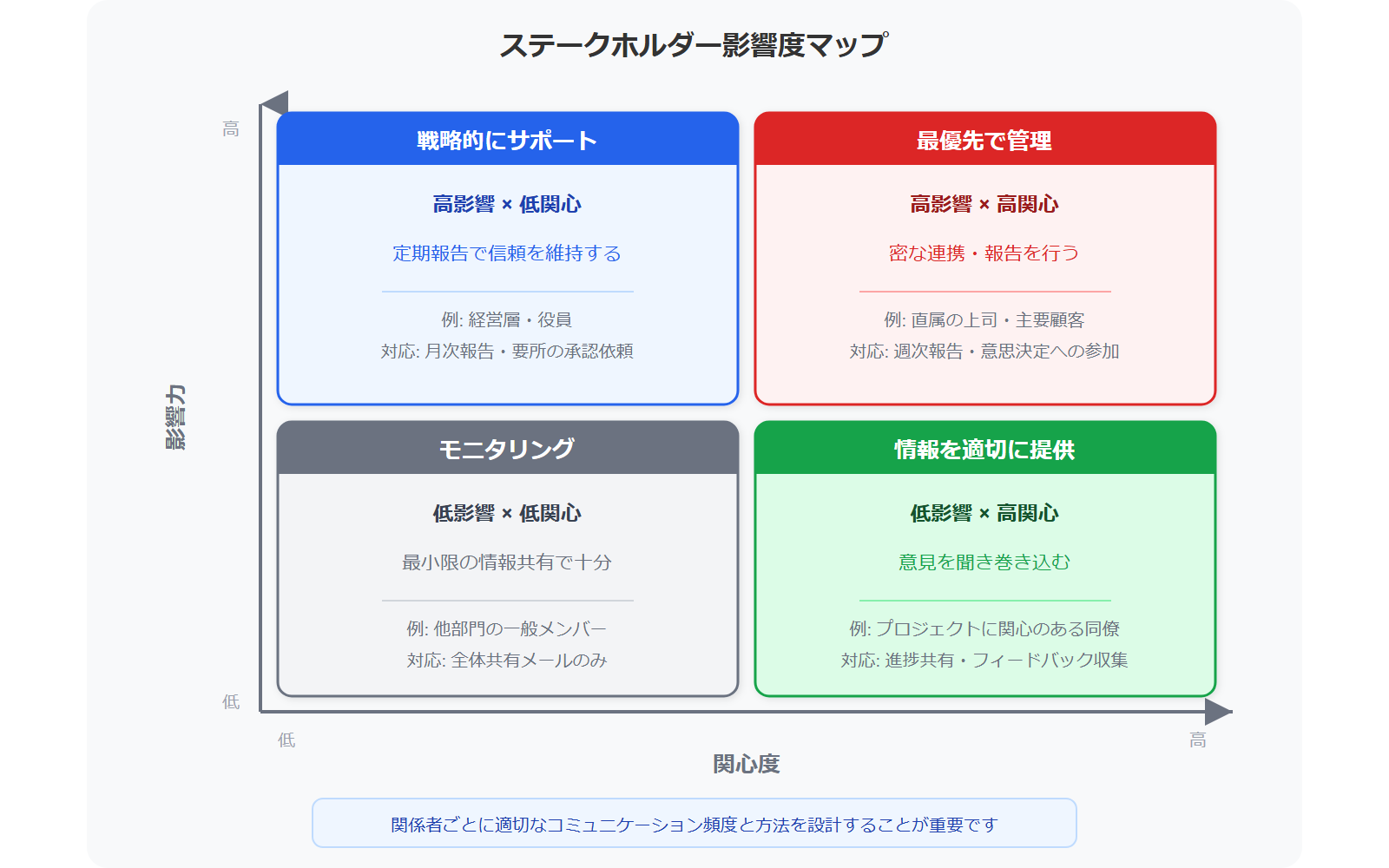 ステークホルダー影響度マップ。影響力と関心度の2軸で4象限に分類し、最優先で管理、戦略的にサポート、情報を適切に提供、モニタリングの対応方針を示す。