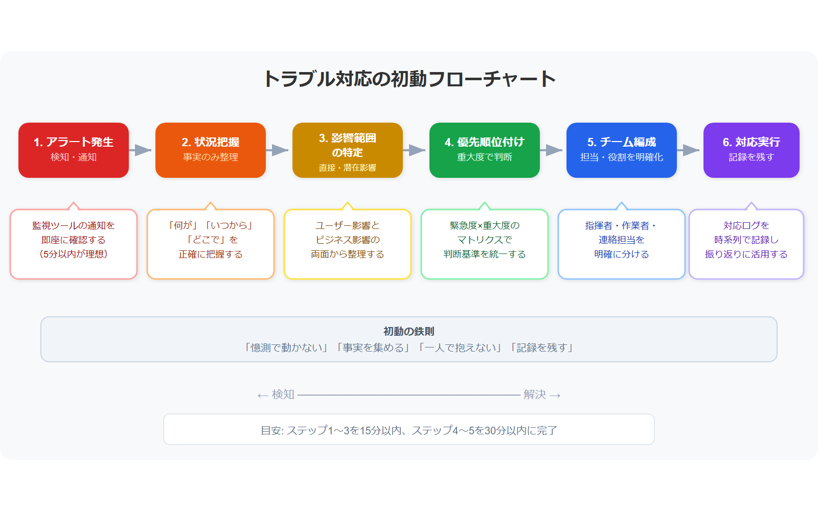 トラブル対応の初動フローチャート。アラート発生から状況把握、影響範囲の特定、優先順位付け、チーム編成、対応実行までの6ステップを示す。