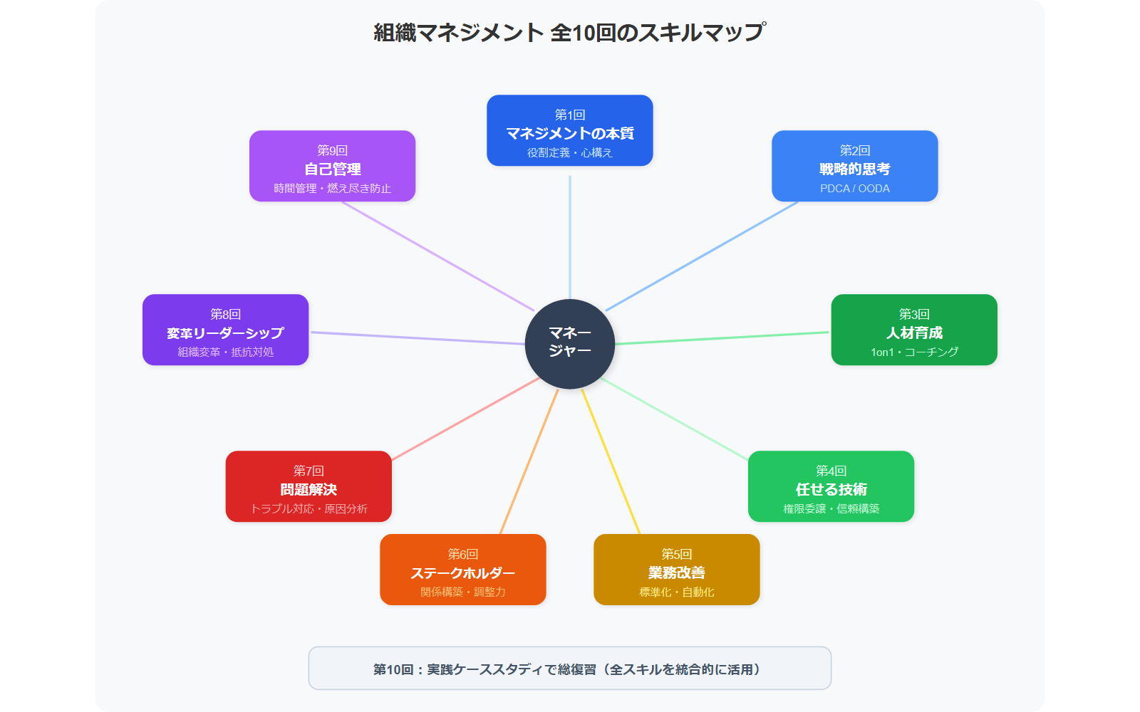 組織マネジメント全10回のスキルマップ。マネージャーを中心に、マネジメントの本質、戦略的思考、人材育成、任せる技術、業務改善、ステークホルダー、問題解決、変革リーダーシップ、自己管理の9つのスキル領域を放射状に配置。