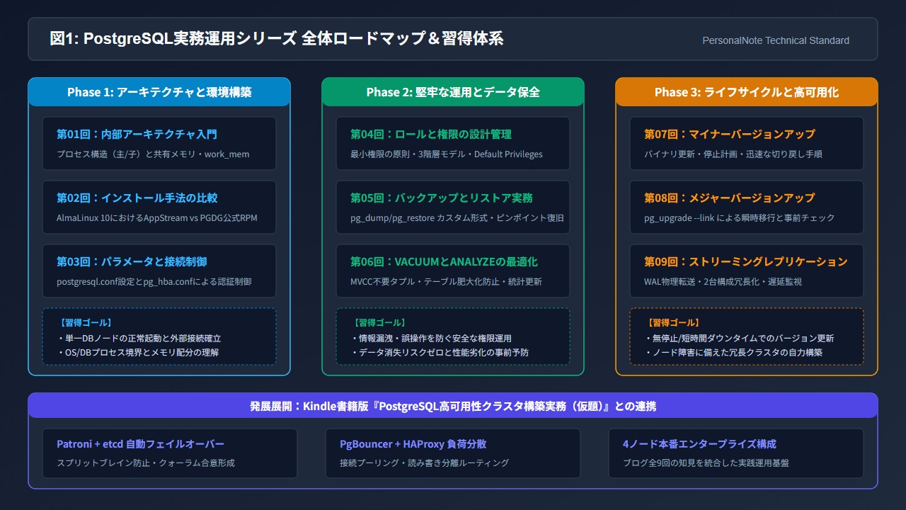 PostgreSQL実務運用シリーズ 全体ロードマップ＆習得体系（基礎編・運用編・更新/高可用性編の全体相関図）