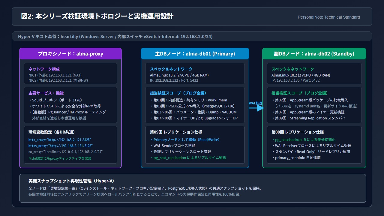 本シリーズ検証環境トポロジーと実機運用設計（alma-db01 / alma-db02 / alma-proxy）