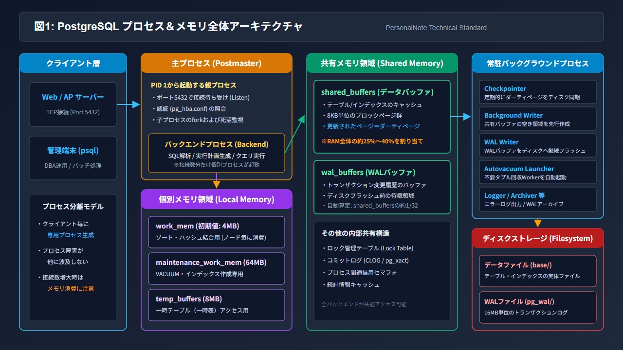 PostgreSQL プロセス&メモリ全体アーキテクチャ(主プロセス・バックエンド・共有メモリ・バックグラウンドプロセスの相関図)