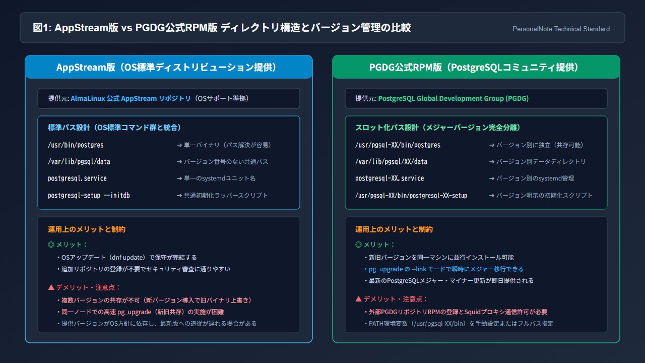 AppStream版 vs PGDG公式RPM版 ディレクトリ構造とバージョン管理の比較(バイナリパス・データ配置・共存性の対比)