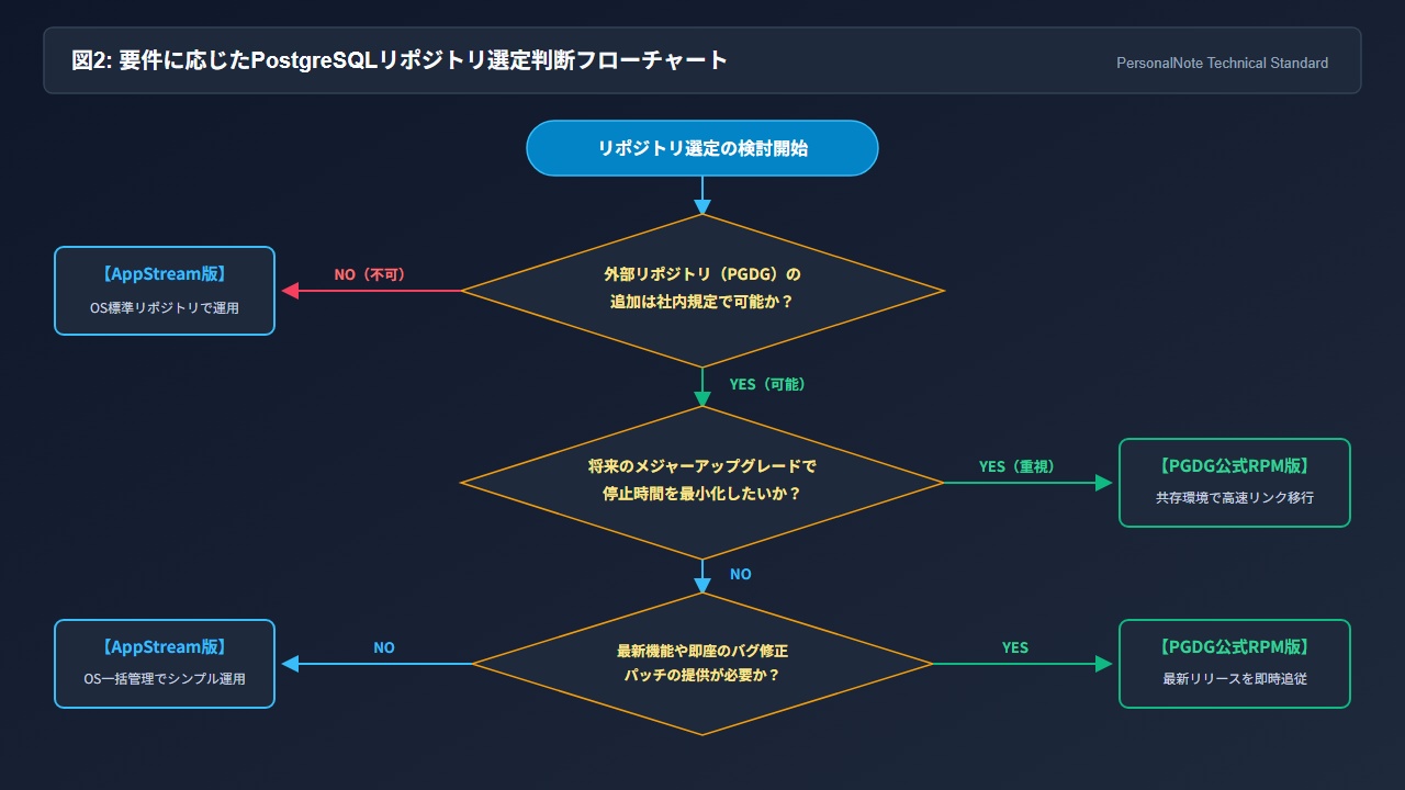 要件に応じたPostgreSQLリポジトリ選定判断フローチャート(社内規定・停止時間・最新機能の判断分岐)