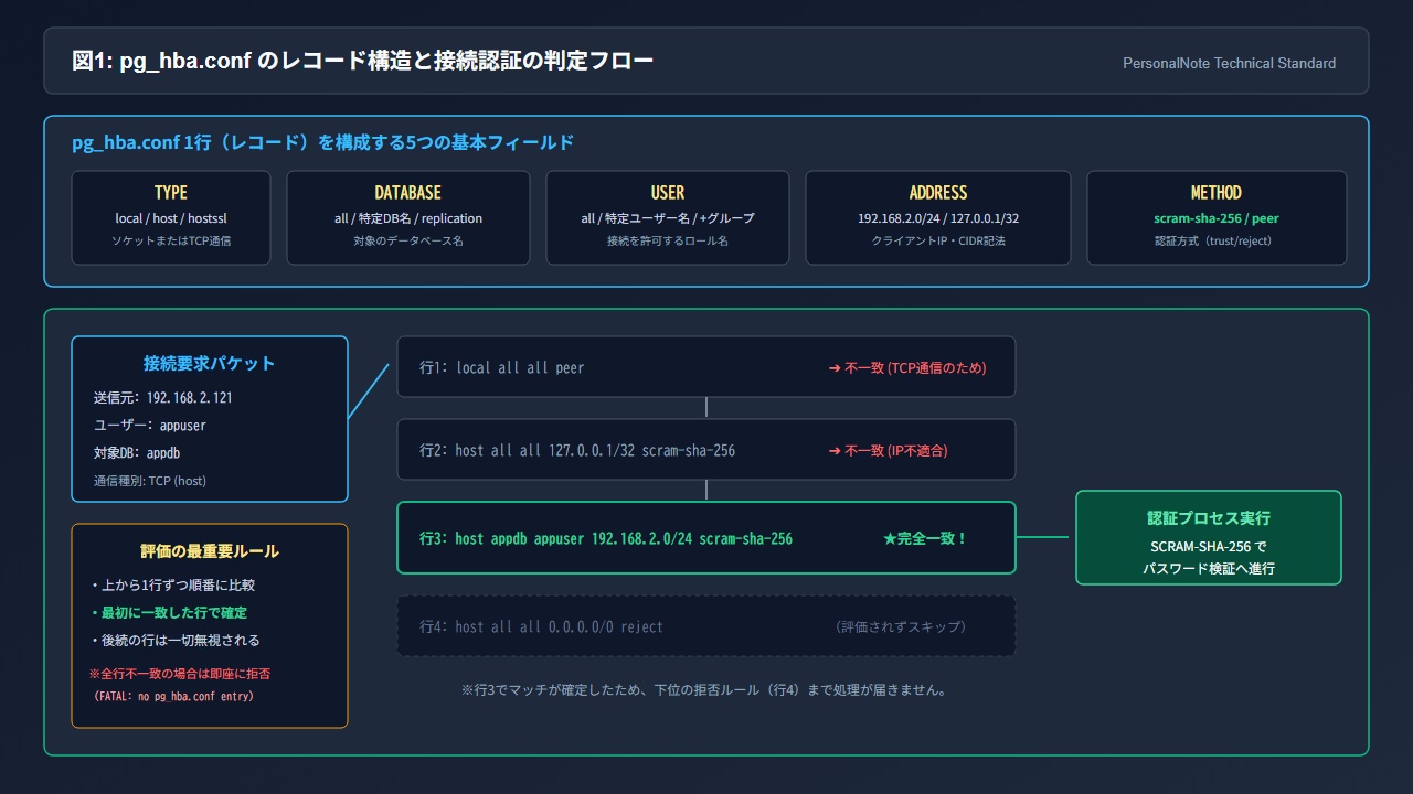 pg_hba.conf のレコード構造と接続認証の判定フロー（TYPE・DATABASE・USER・ADDRESS・METHODの走査順）