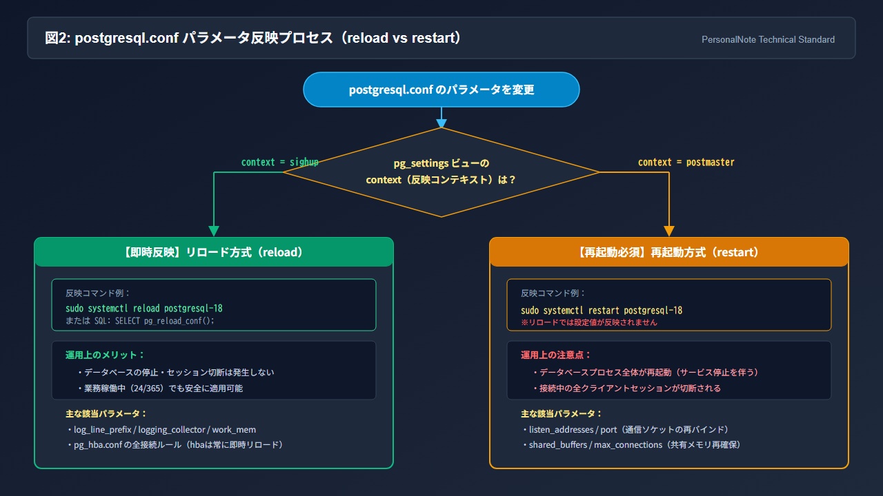 postgresql.conf パラメータ反映プロセス（pg_settings.context による reload vs restart 判定）