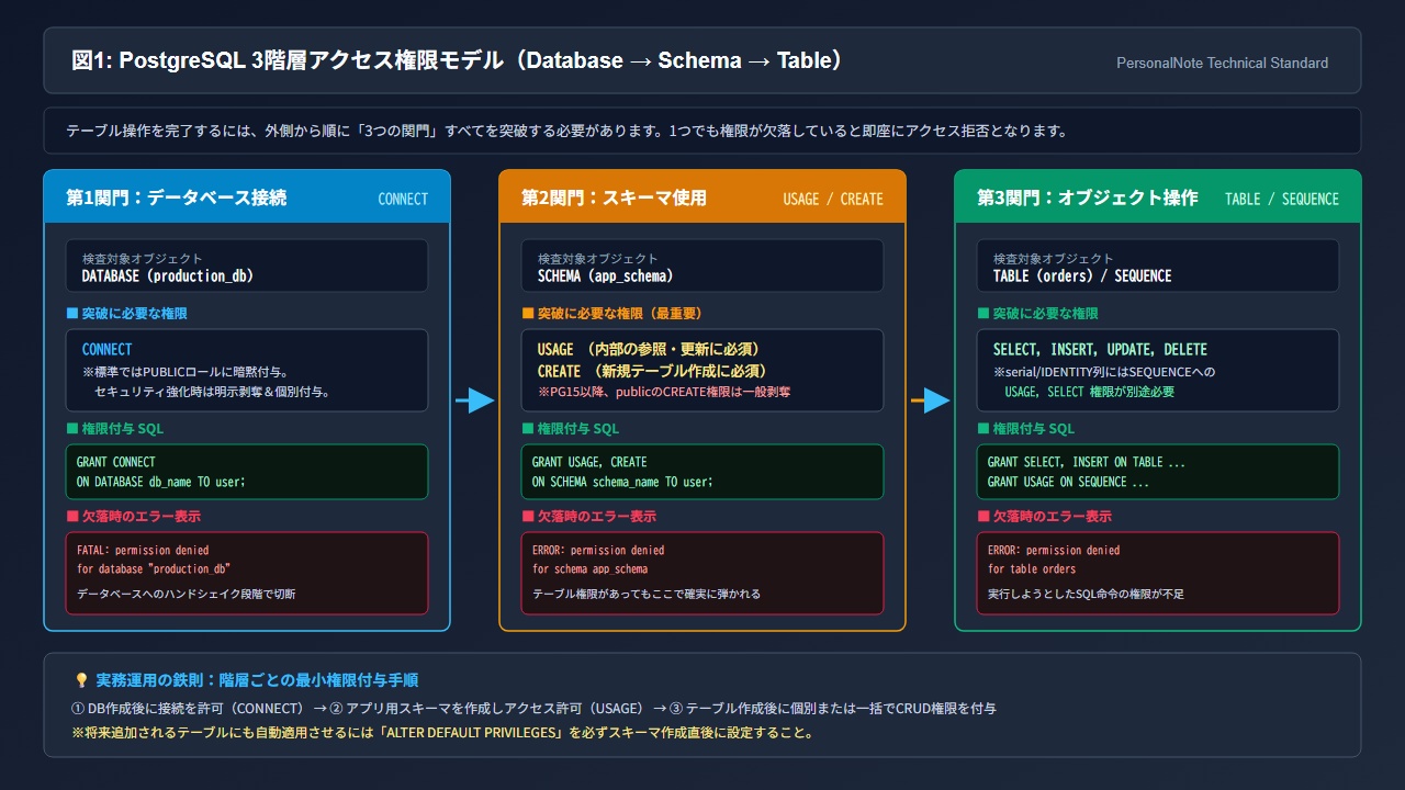 PostgreSQL 3階層アクセス権限モデル(Database → Schema → Table の通過判定フロー)