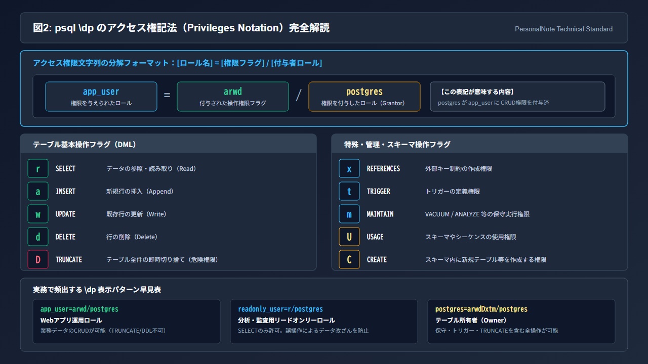 psql \dp のアクセス権記法(Privileges Notation)完全解読図