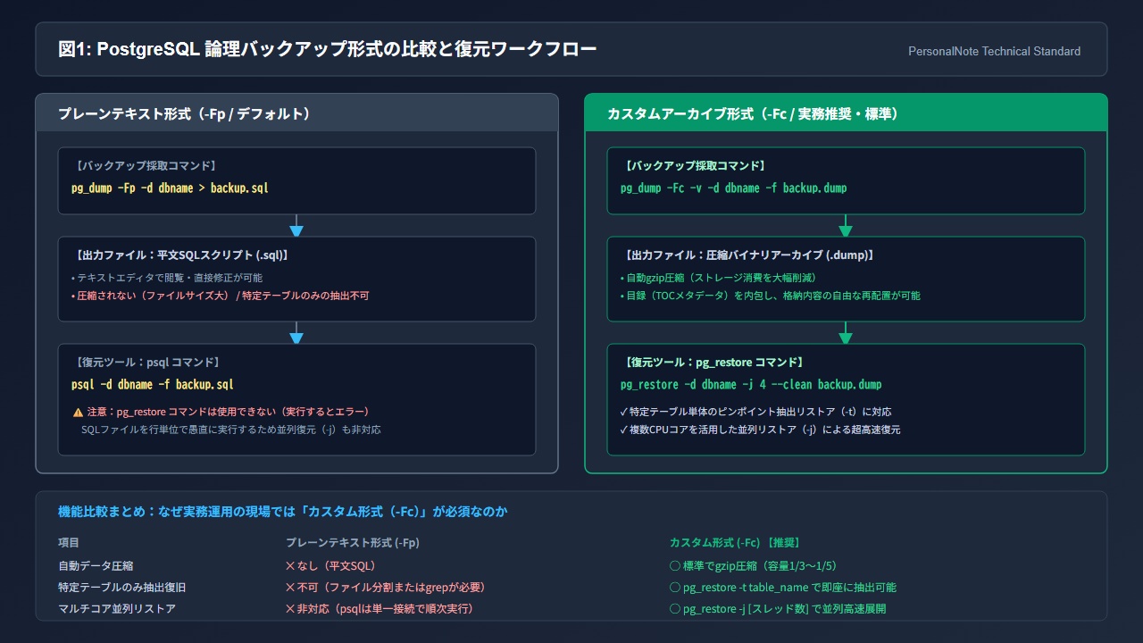 PostgreSQL 論理バックアップ形式の比較と復元ワークフロー(プレーンテキスト vs カスタムアーカイブ)