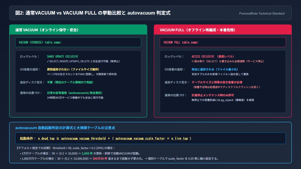 通常VACUUM vs VACUUM FULL の挙動比較と autovacuum 判定式