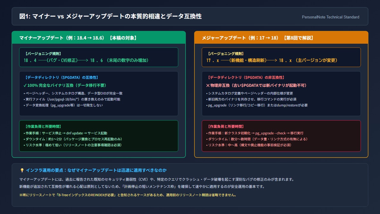 マイナー vs メジャーアップデートの本質的相違とデータ互換性(バイナリ置換 vs pg_upgradeデータ移行)