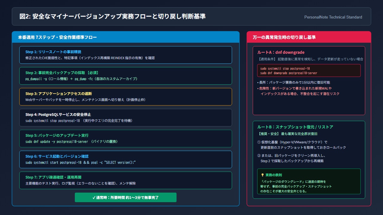 安全なマイナーバージョンアップ実務フローと切り戻し判断基準