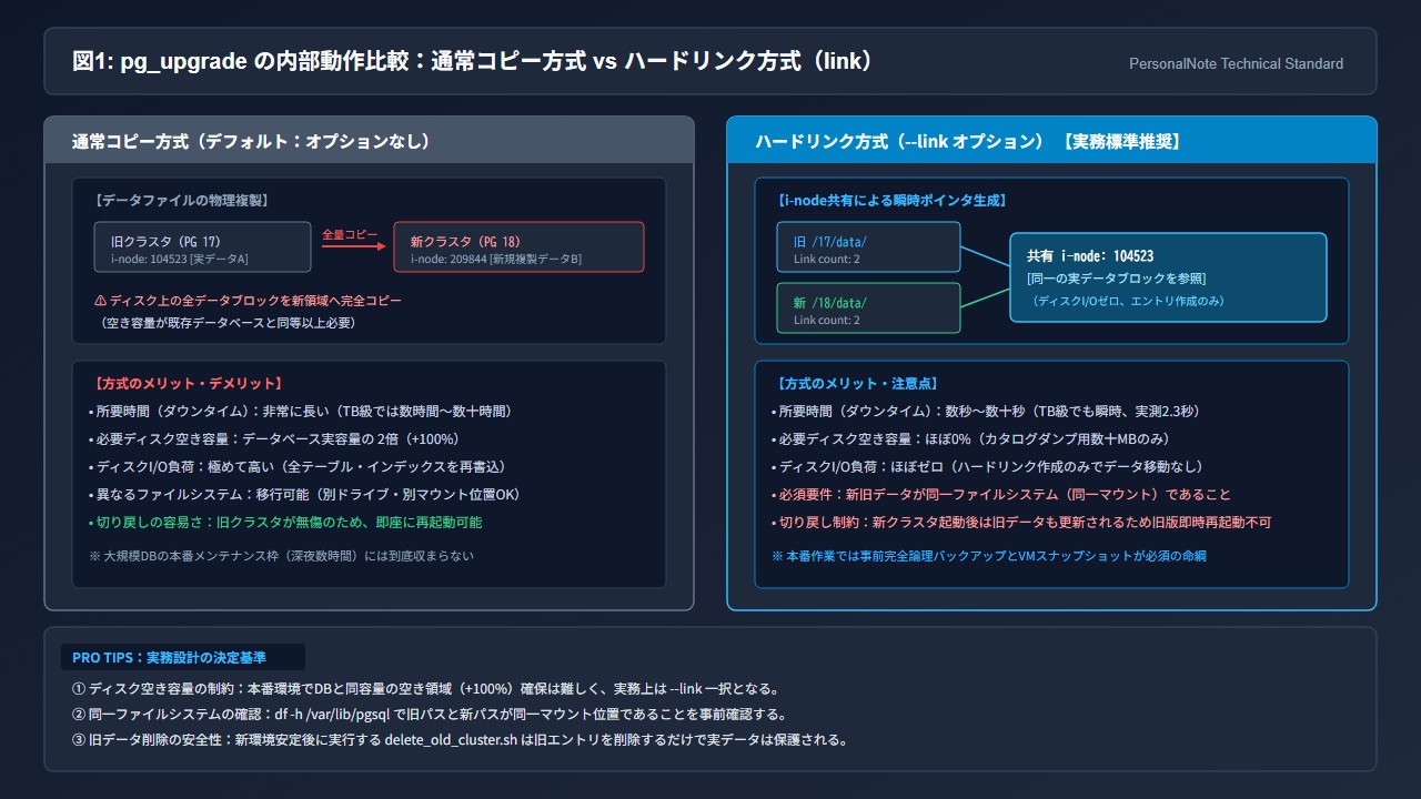 pg_upgrade の内部動作比較:通常コピー方式 vs ハードリンク方式(--link)
