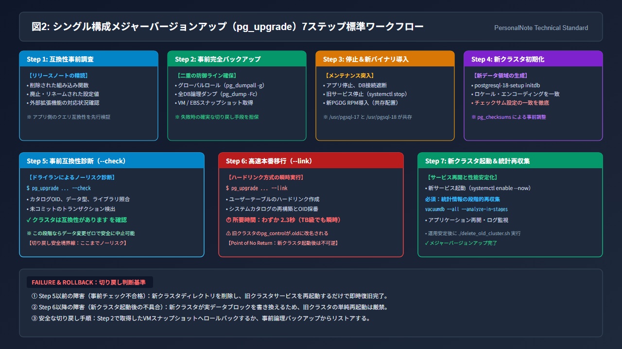 シングル構成メジャーバージョンアップ(pg_upgrade)7ステップ標準ワークフロー