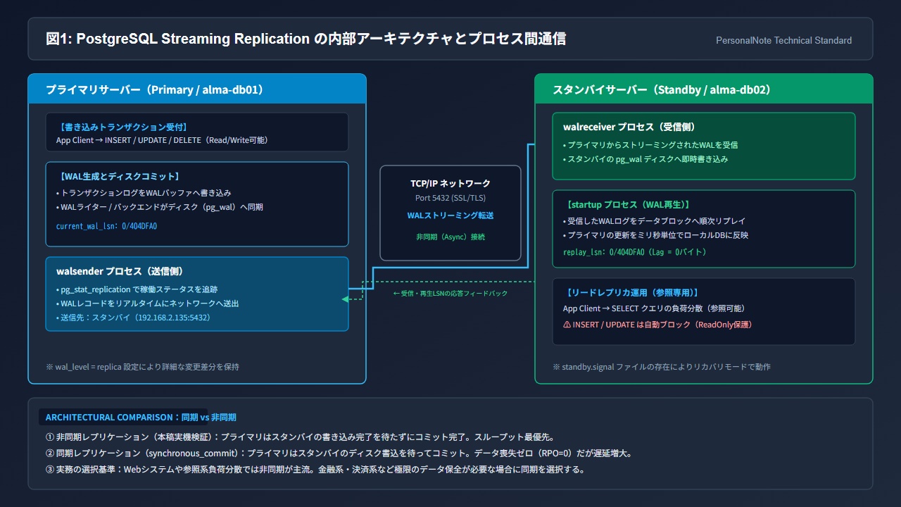 PostgreSQL Streaming Replication の内部アーキテクチャとプロセス間通信