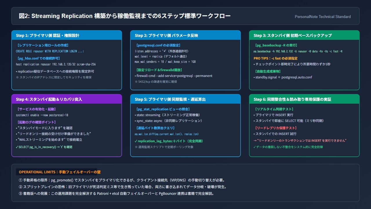 Streaming Replication 構築から稼働監視までの6ステップ標準ワークフロー